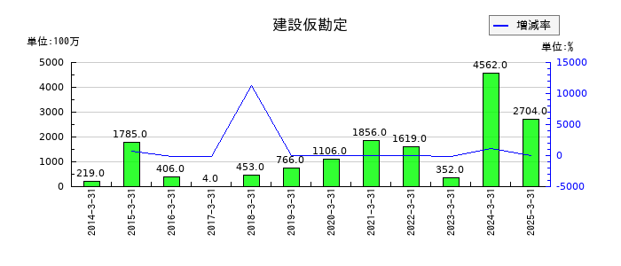ハマキョウレックスの建設仮勘定の推移