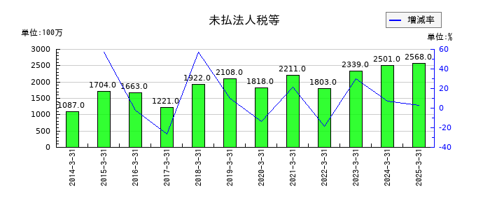 ハマキョウレックスの未払法人税等の推移