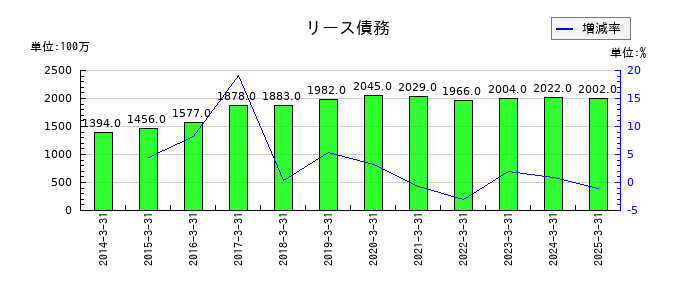 ハマキョウレックスのリース債務の推移