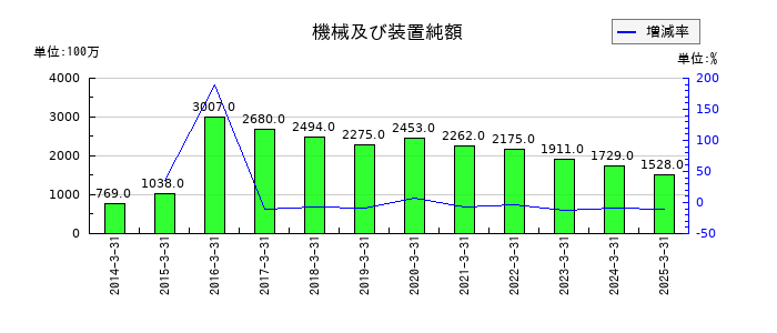 ハマキョウレックスの機械及び装置純額の推移