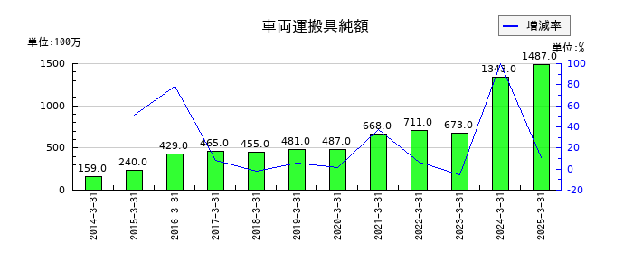 ハマキョウレックスの車両運搬具純額の推移