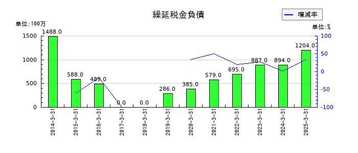 ハマキョウレックスの繰延税金負債の推移