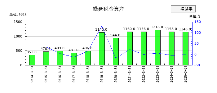 ハマキョウレックスの繰延税金資産の推移