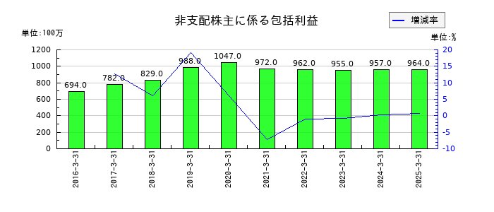 ハマキョウレックスの非支配株主に係る包括利益の推移