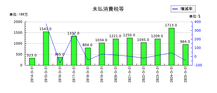 ハマキョウレックスの未払消費税等の推移