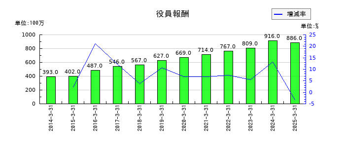 ハマキョウレックスの役員報酬の推移