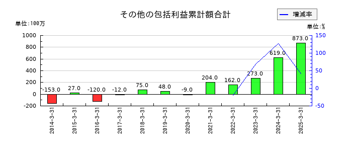 ハマキョウレックスのその他の包括利益累計額合計の推移