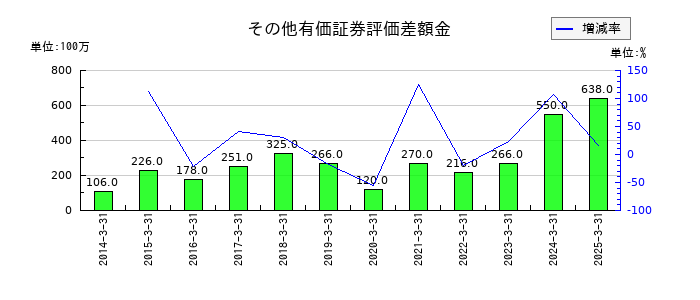 ハマキョウレックスのその他有価証券評価差額金の推移