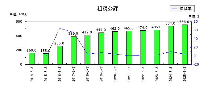 ハマキョウレックスの租税公課の推移