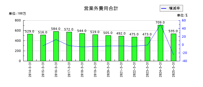 ハマキョウレックスの営業外費用合計の推移