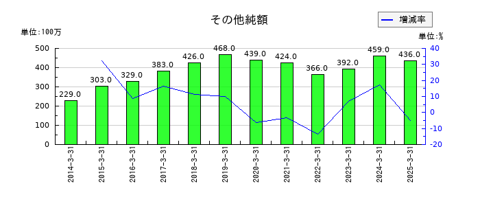 ハマキョウレックスのその他純額の推移
