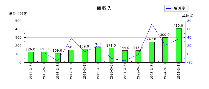 ハマキョウレックスの雑収入の推移