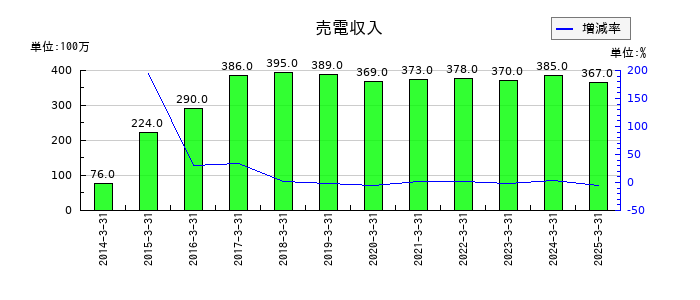 ハマキョウレックスの売電収入の推移