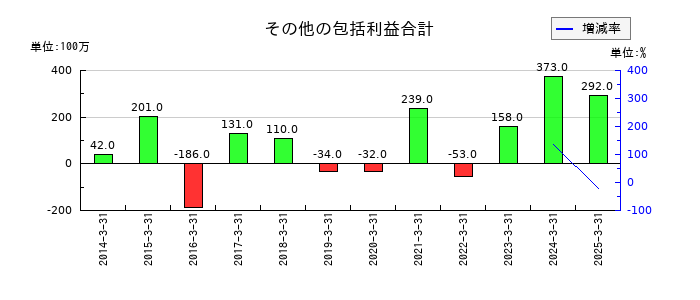 ハマキョウレックスのその他の包括利益合計の推移