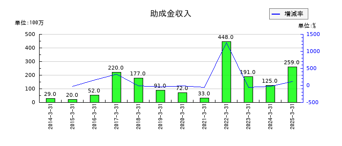ハマキョウレックスの助成金収入の推移