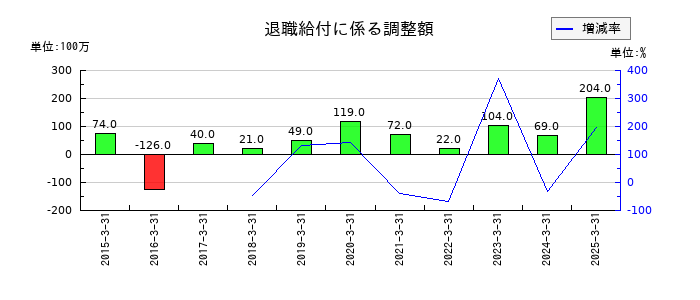 ハマキョウレックスの退職給付に係る調整額の推移