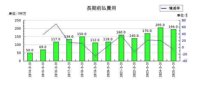 ハマキョウレックスの長期前払費用の推移