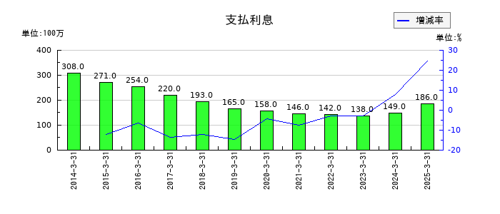 ハマキョウレックスの支払利息の推移