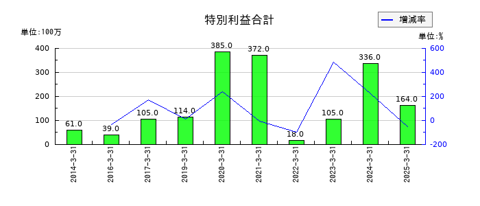 ハマキョウレックスの特別利益合計の推移