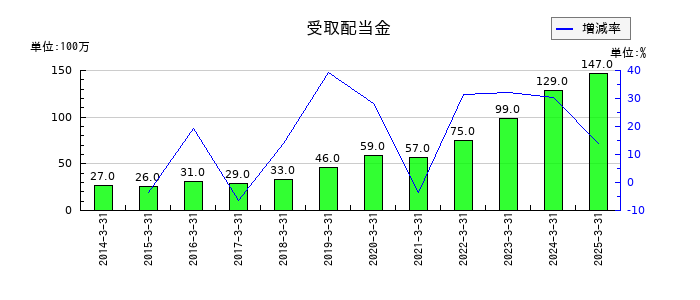 ハマキョウレックスの受取配当金の推移