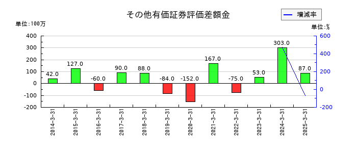 ハマキョウレックスのその他有価証券評価差額金の推移