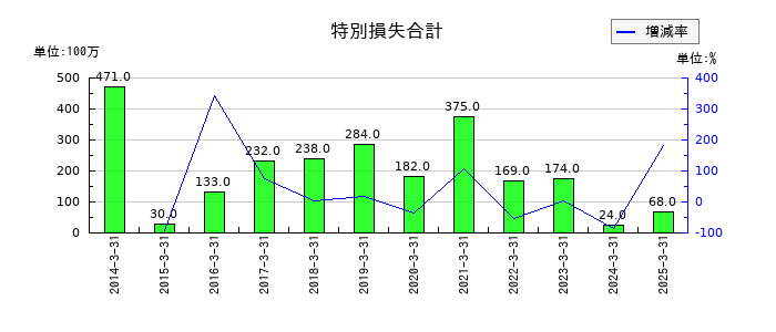 ハマキョウレックスの特別損失合計の推移