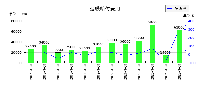 ハマキョウレックスの退職給付費用の推移