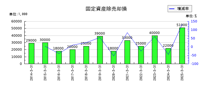 ハマキョウレックスの固定資産除売却損の推移