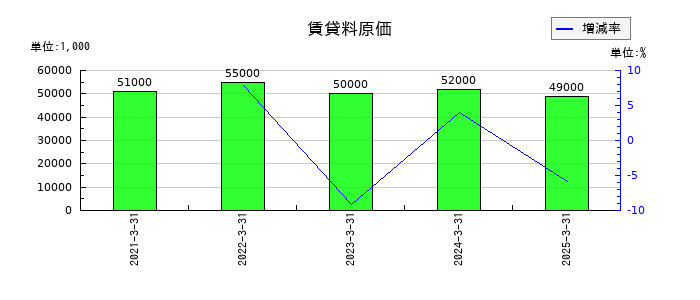 ハマキョウレックスの賃貸料原価の推移
