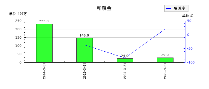 ハマキョウレックスの和解金の推移