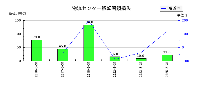 ハマキョウレックスの物流センター移転閉鎖損失の推移