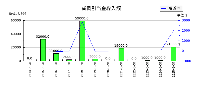 ハマキョウレックスの貸倒引当金繰入額の推移