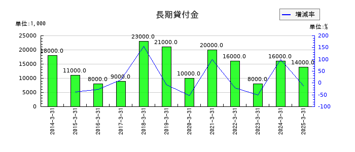 ハマキョウレックスの長期貸付金の推移