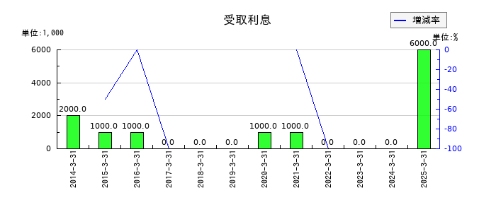 ハマキョウレックスの受取利息の推移