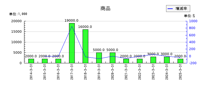 ハマキョウレックスの商品の推移