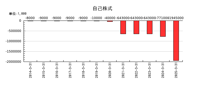 ハマキョウレックスの自己株式の推移