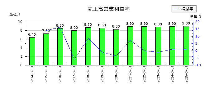 ハマキョウレックスの売上高営業利益率の推移