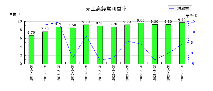 ハマキョウレックスの売上高経常利益率の推移