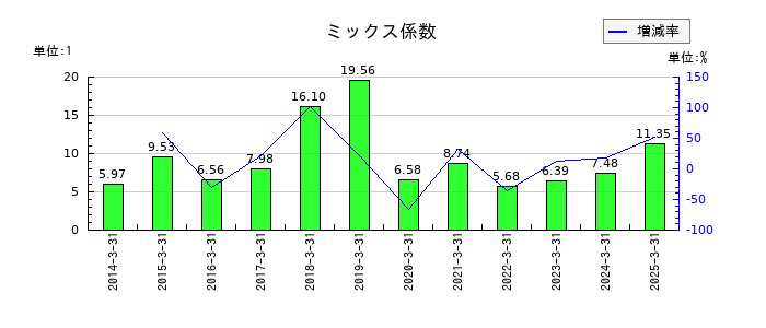 ハマキョウレックスのミックス係数の推移
