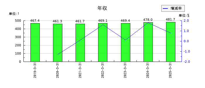 ハマキョウレックスの年収の推移