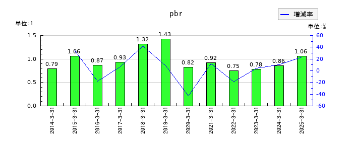 ハマキョウレックスのpbrの推移