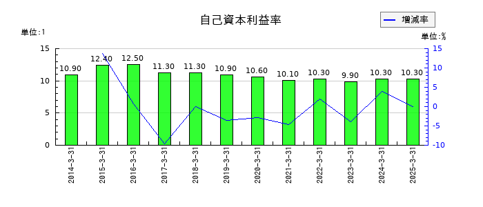 ハマキョウレックスの自己資本利益率の推移