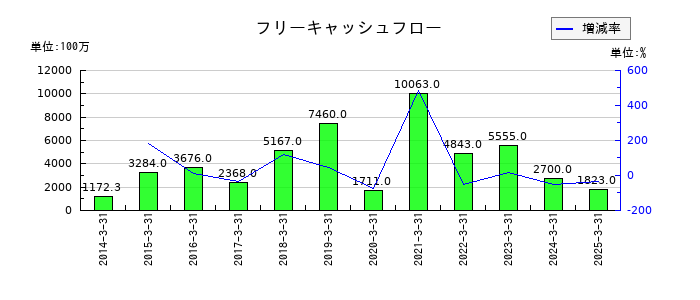 サカイ引越センターのフリーキャッシュフロー推移