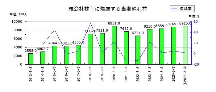 サカイ引越センターの通期の純利益推移