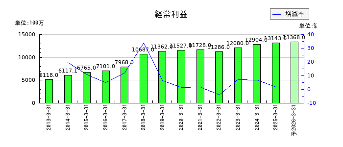 サカイ引越センターの通期の経常利益推移