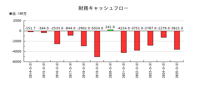 サカイ引越センターの財務キャッシュフロー推移