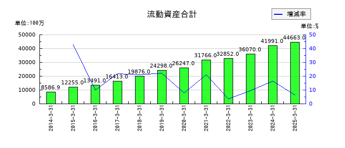 サカイ引越センターの流動資産合計の推移