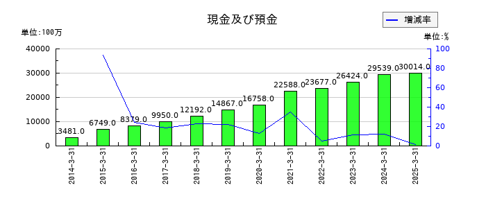 サカイ引越センターの現金及び預金の推移
