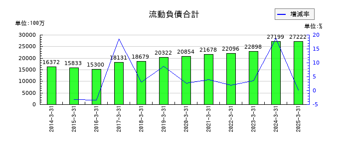 サカイ引越センターの流動負債合計の推移