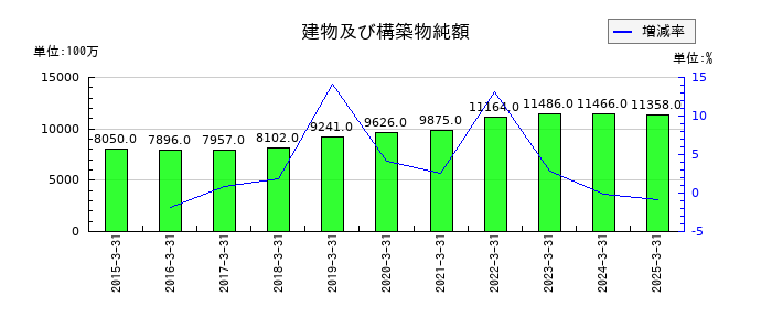 サカイ引越センターの建物及び構築物純額の推移